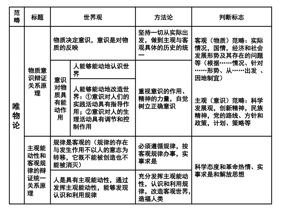哲学相关原理及方法论.ppt_第2页