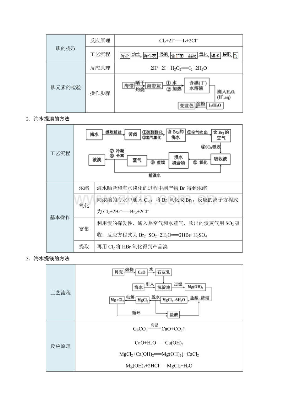 专题16-海水资源的综合利用(人教版2019必修第二册)(解析版).docx_第2页