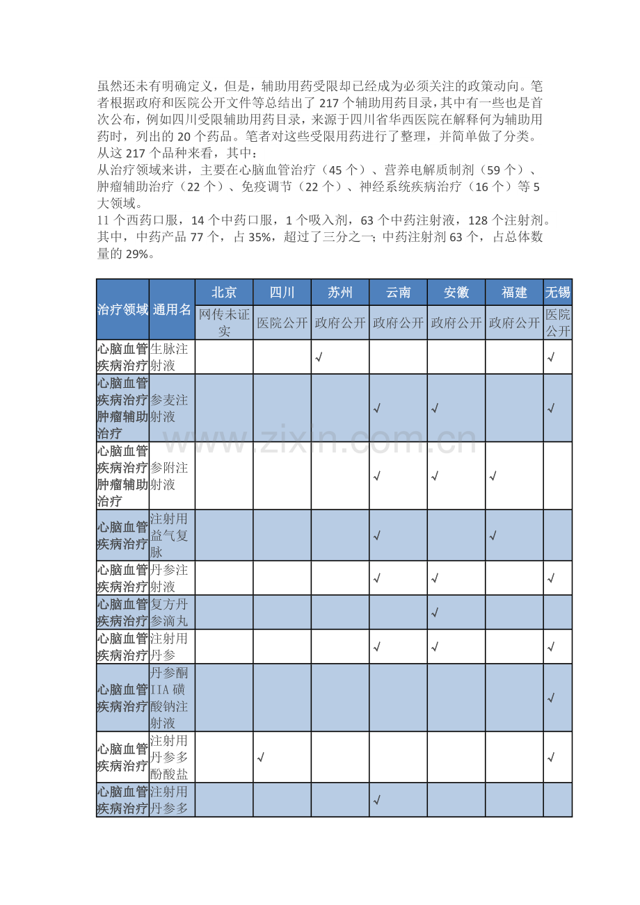 辅助用药目录(详细版).doc_第1页