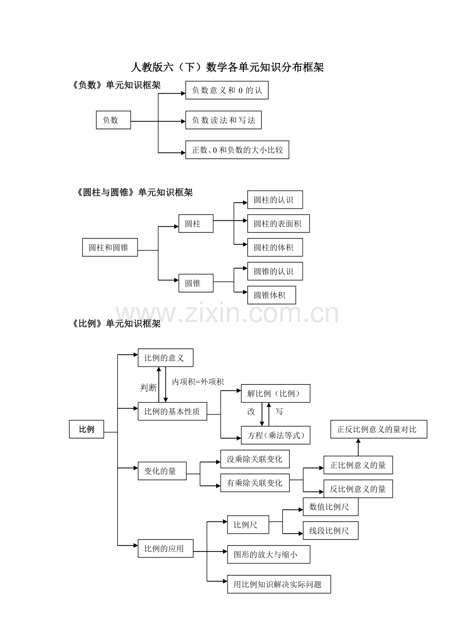 六下数学个单元知识结构图.doc_第1页