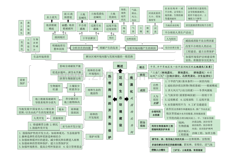 17-1-区域生态环境问题(思维导图)-2022年高考地理一轮复习讲练测.doc_第1页