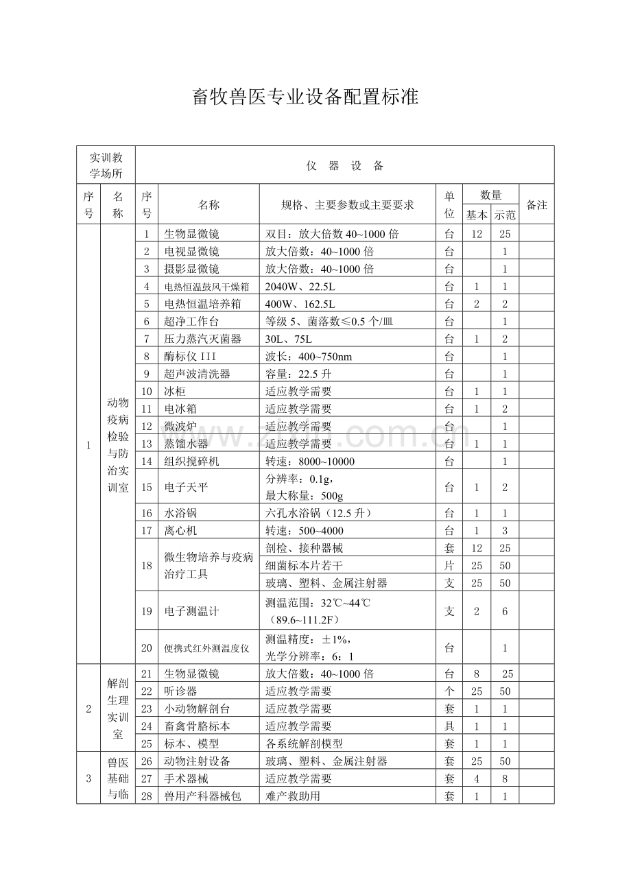 畜牧兽医专业设备配置标准.doc_第1页