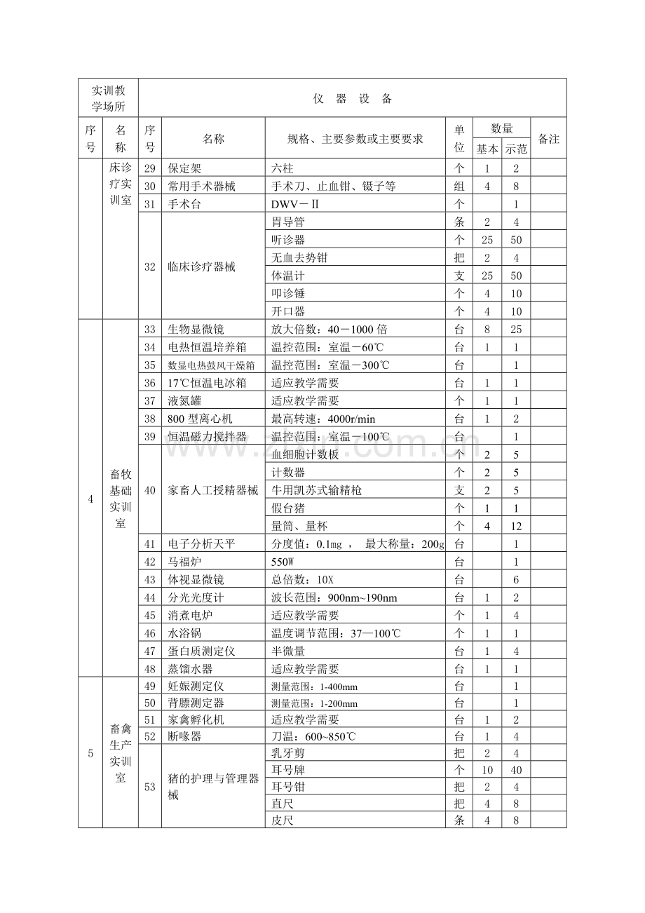 畜牧兽医专业设备配置标准.doc_第2页