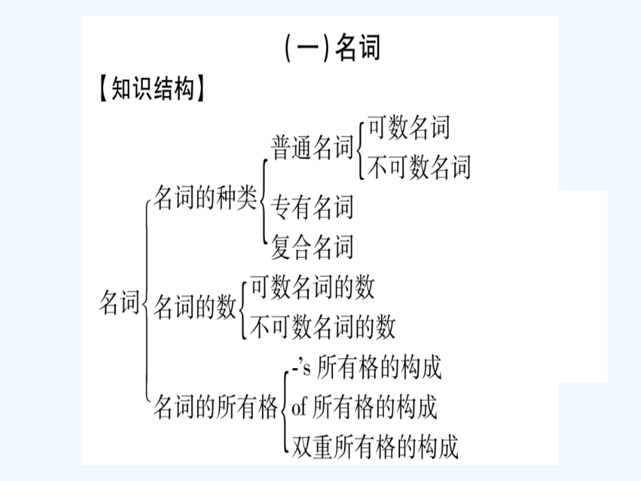 2019年中考英语准点备考 专题精讲一 名词和代词课件.ppt_第2页