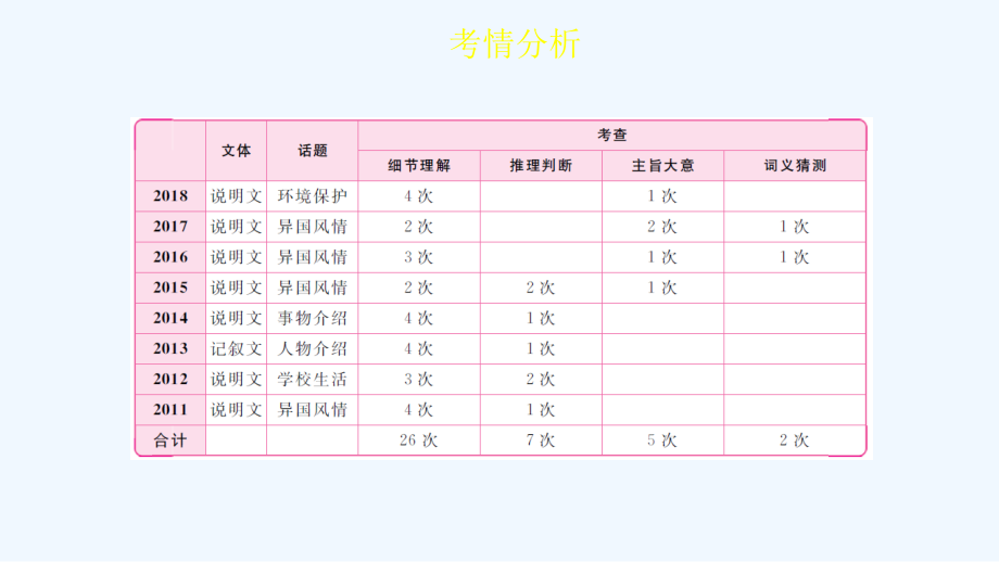 陕西省2019中考英语复习 题型点拨 题型五 任务型阅读课件.ppt_第2页