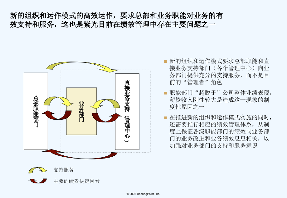 毕博给清华紫光做的绩效管理体系ppt44.ppt_第2页