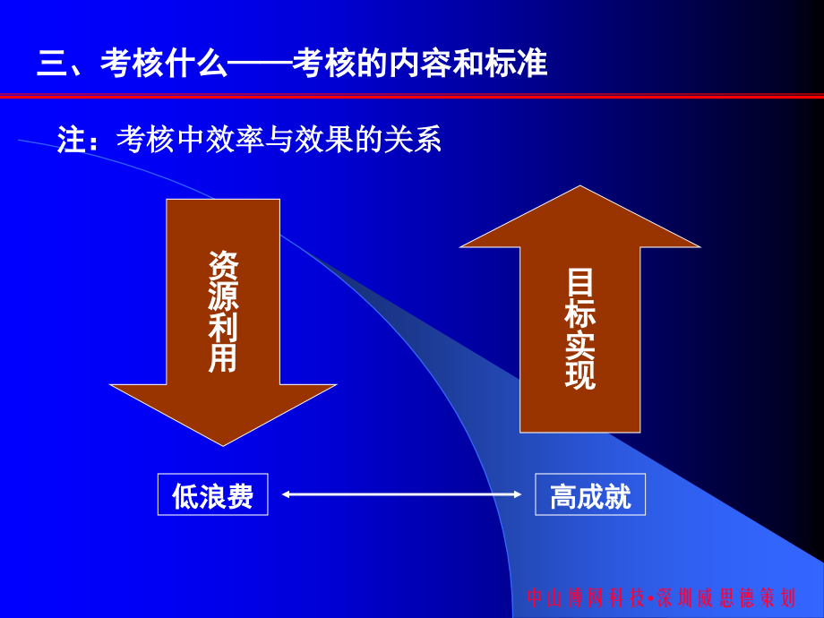 管理-培训-人力资源-绩效-考核.ppt_第2页