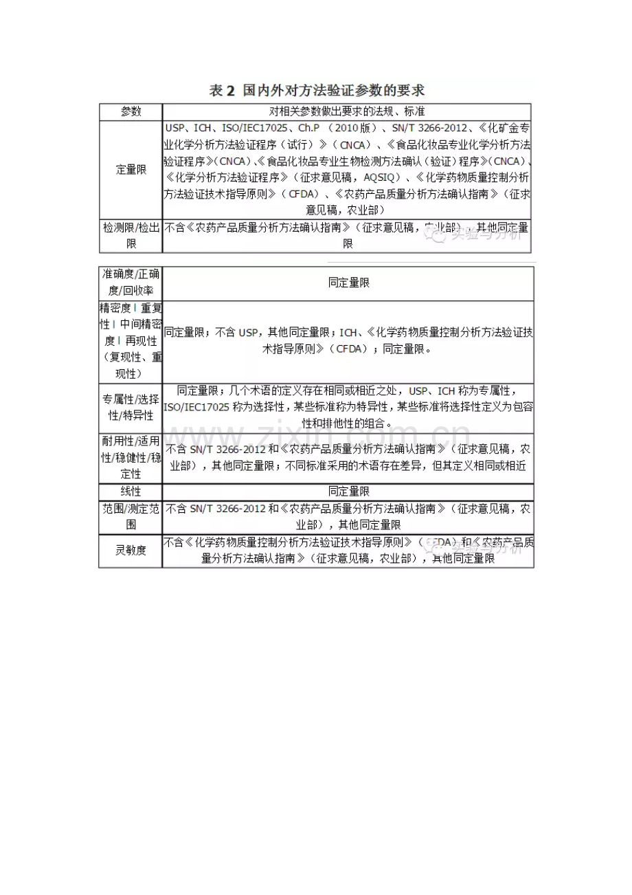 方法验证”和“方法确认”其实不一样.doc_第2页