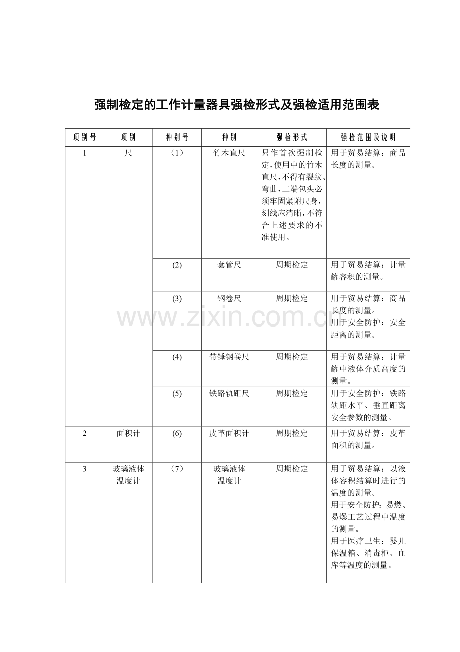 强制检定的工作计量器具强检形式及强检适用范围表201703310430.doc_第1页