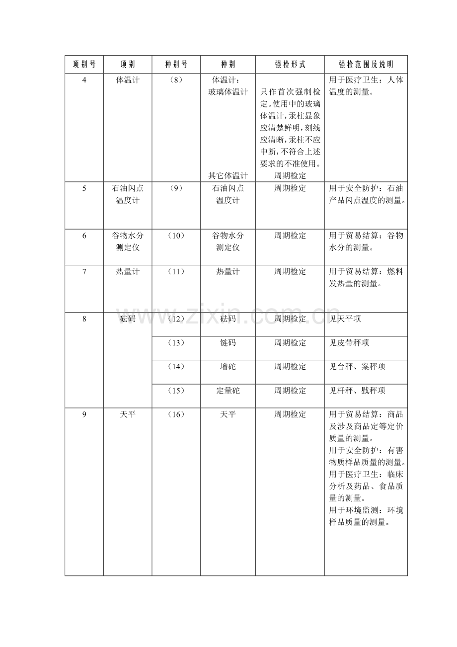 强制检定的工作计量器具强检形式及强检适用范围表201703310430.doc_第2页