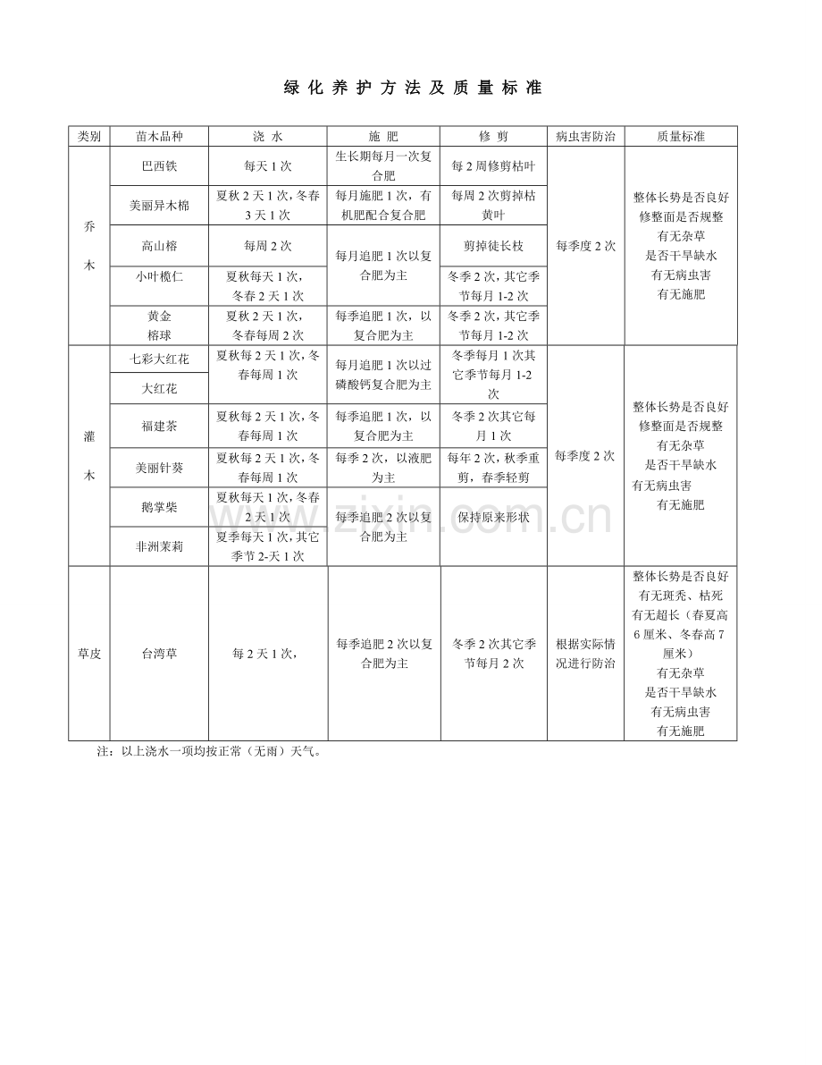 绿化养护方法及质量标准.doc_第1页
