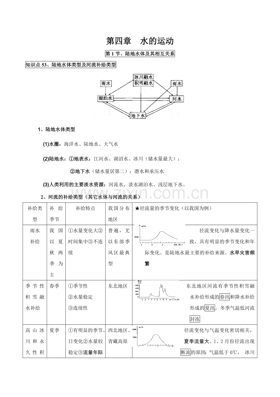 第四章水的运动-高中地理必备核心知识全归纳.docx_第1页
