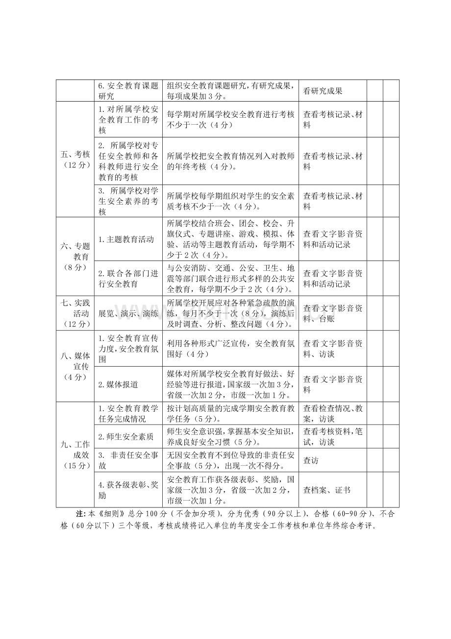 邯郸市学校安全教育工作考核细则.doc_第2页