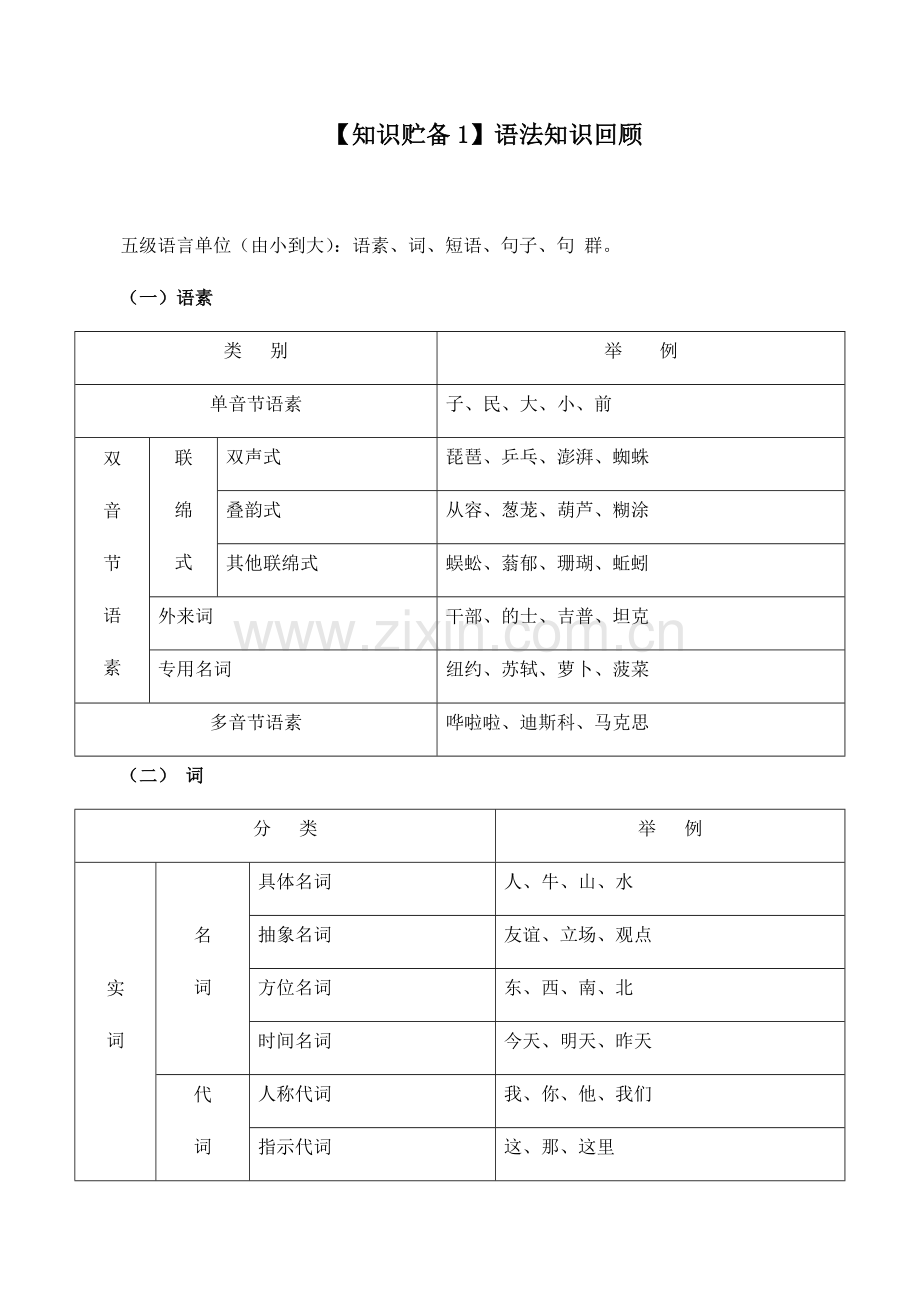 【知识贮备1】语法知识回顾(新高考卷版).docx_第1页