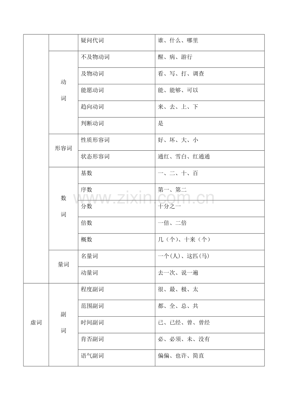 【知识贮备1】语法知识回顾(新高考卷版).docx_第2页