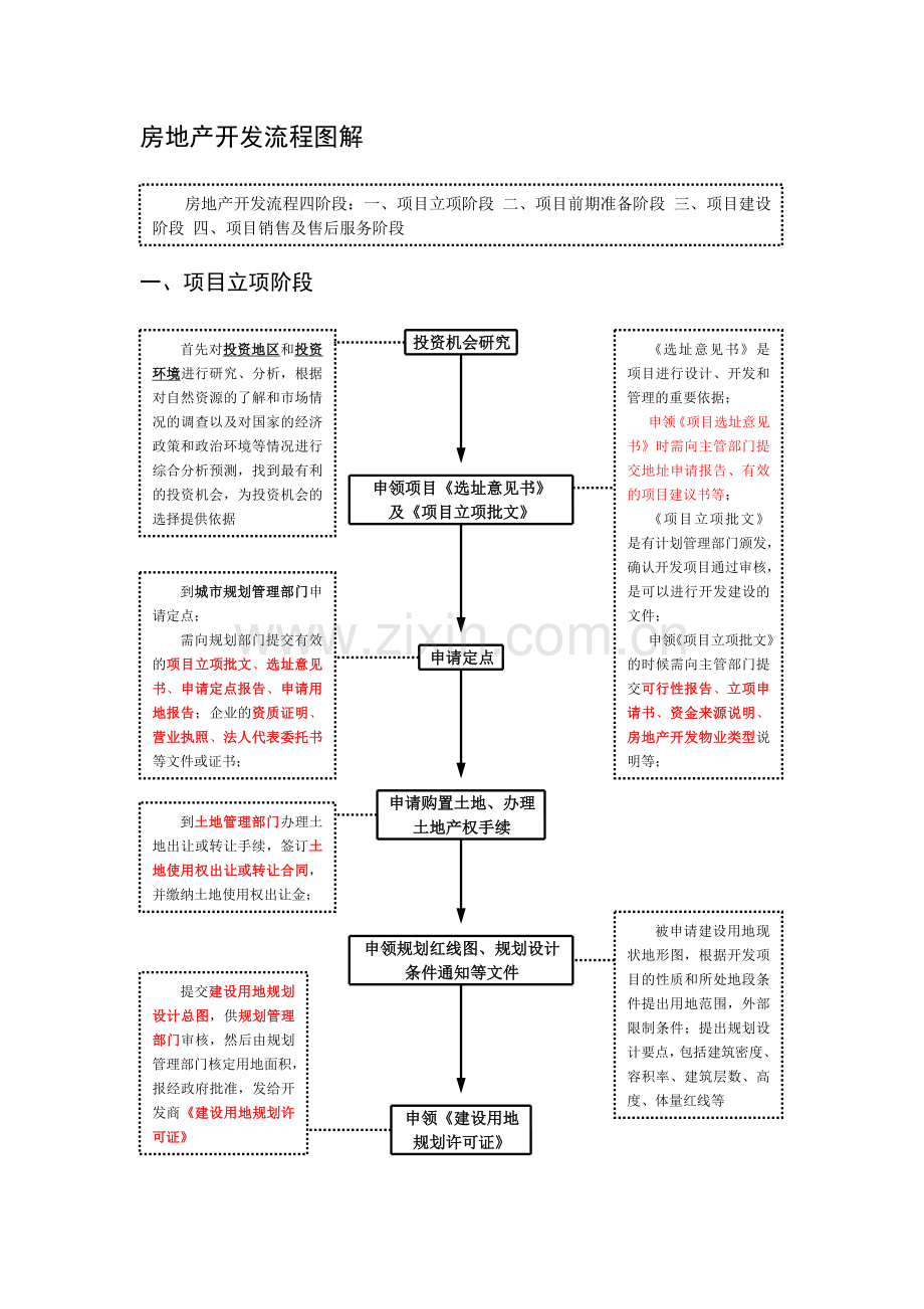 房地产开发基本流程(图解)(重要).doc_第1页