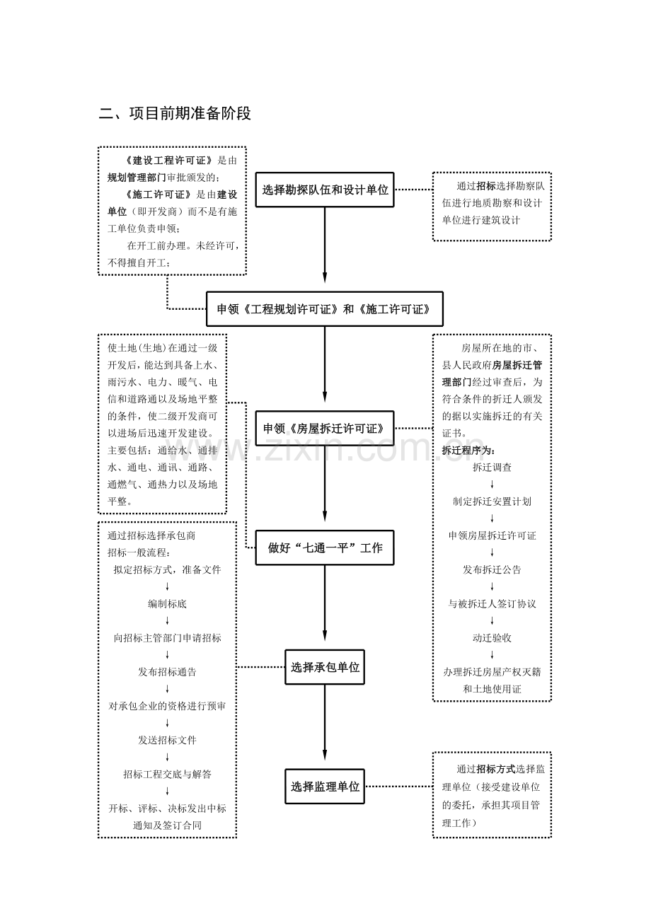 房地产开发基本流程(图解)(重要).doc_第2页