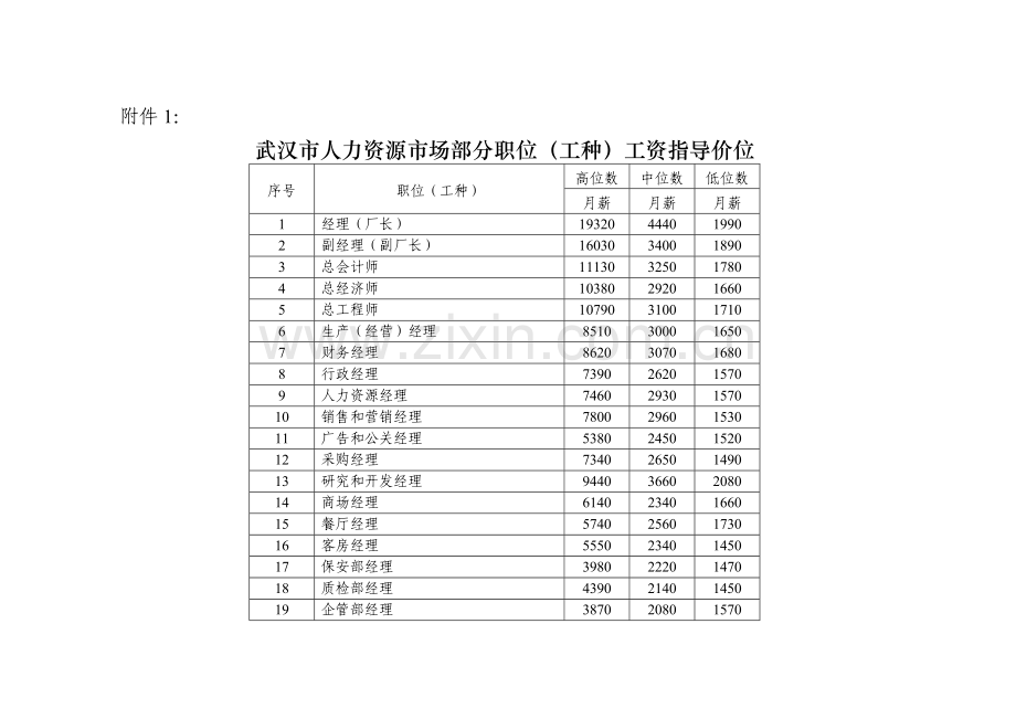 武汉市人力资源市场部分职位(工种)工资指导价位.docx_第1页