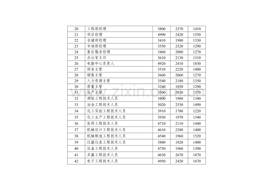 武汉市人力资源市场部分职位(工种)工资指导价位.docx_第2页