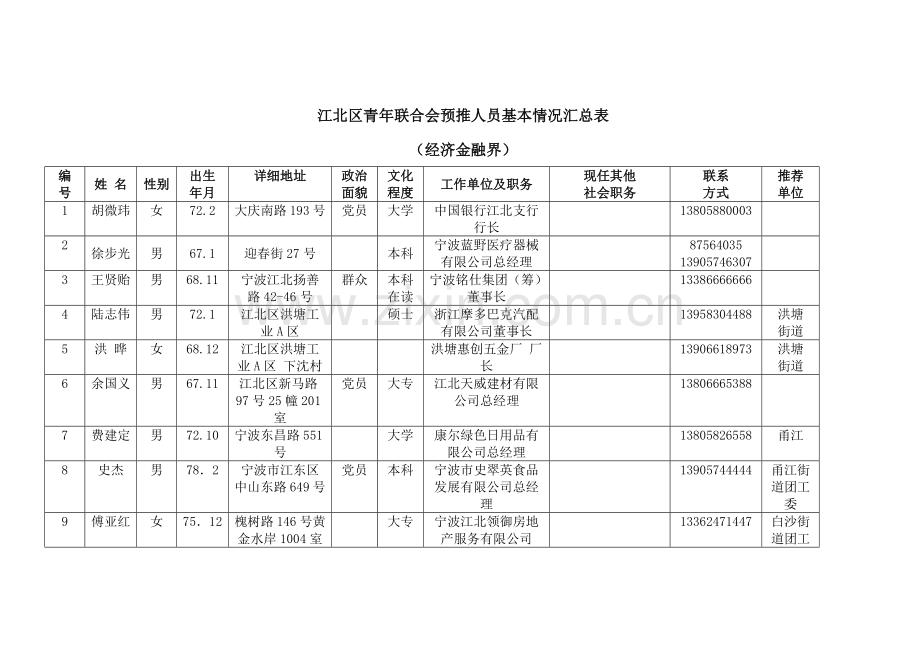 江北区青年联合会预推人员基本情况汇总表.docx_第1页