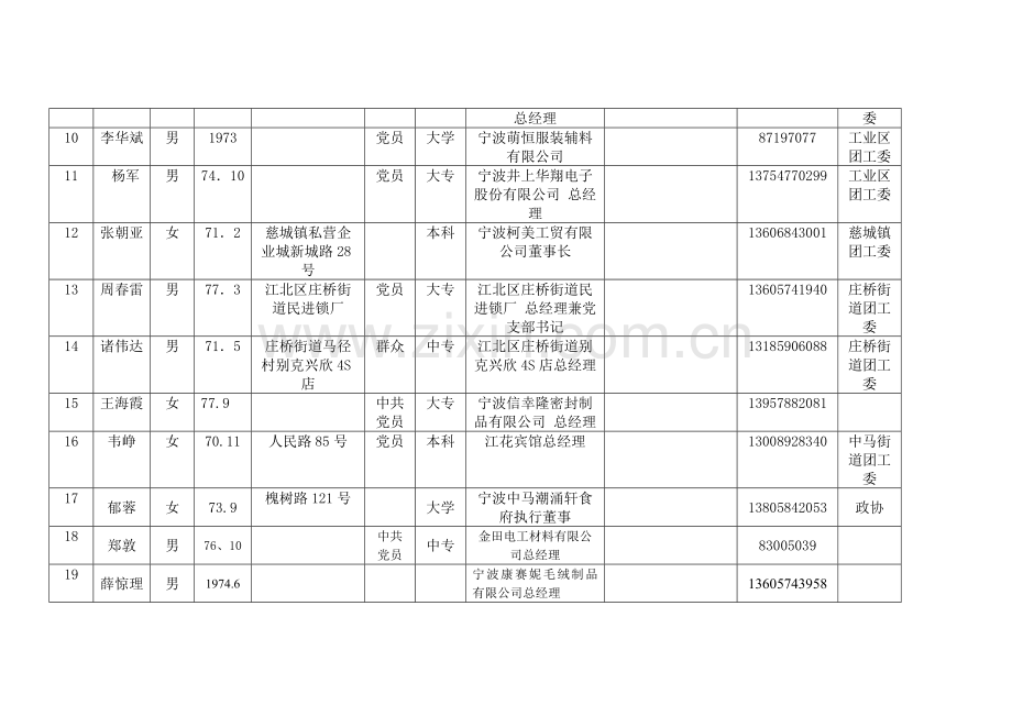 江北区青年联合会预推人员基本情况汇总表.docx_第2页