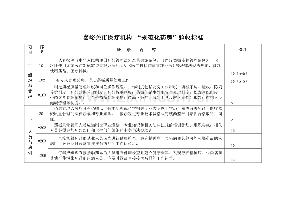 个体诊所、“规范化药房”验收标准.doc_第1页