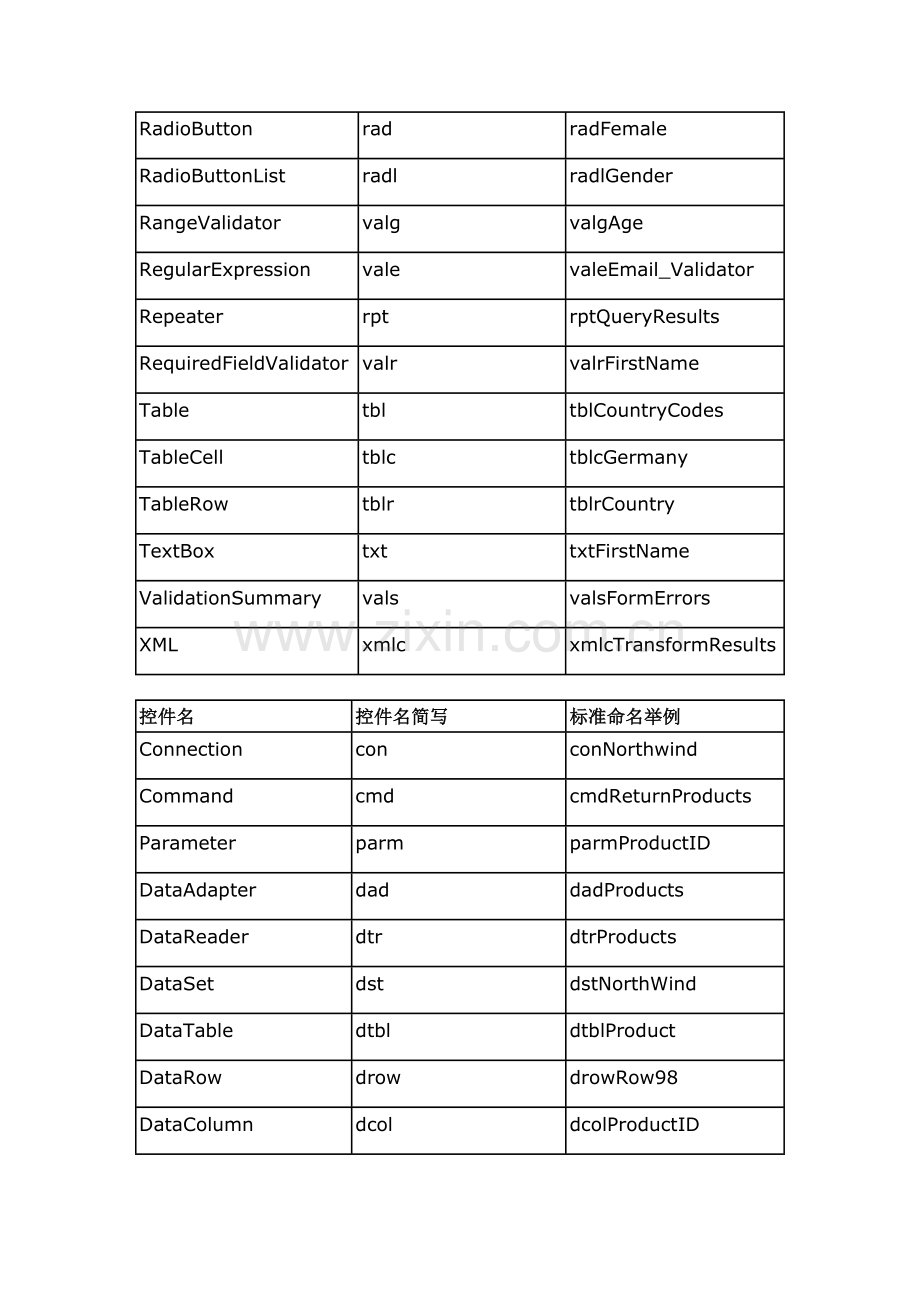 C#主要控件名简写对照表.doc_第2页