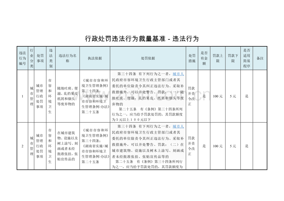 行政处罚违法行为裁量基准-违法行为.docx_第1页