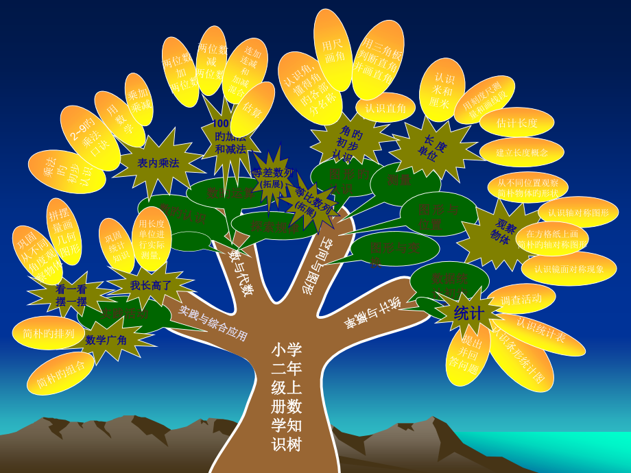 二年级上册数学知识树.pptx_第2页