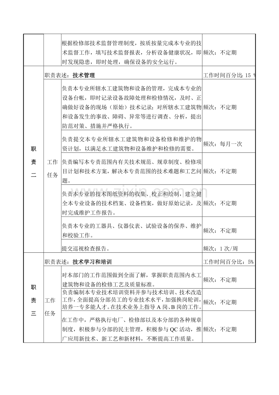 检修部水工维护专责职务说明书.docx_第2页