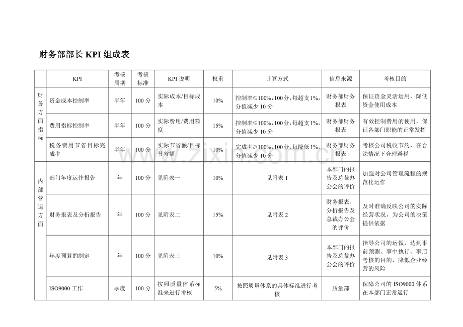 财务部部长KPI.docx_第1页