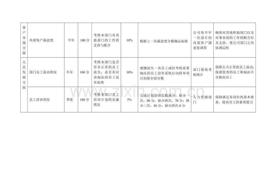 财务部部长KPI.docx_第2页