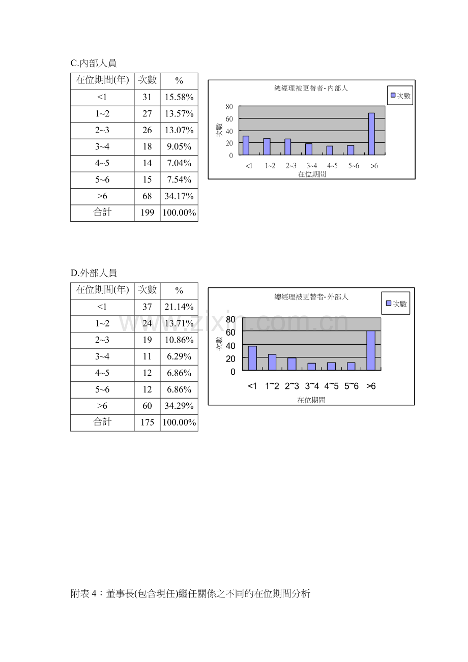 最高主管更替对公司价值与绩效的影响 附表.docx_第2页
