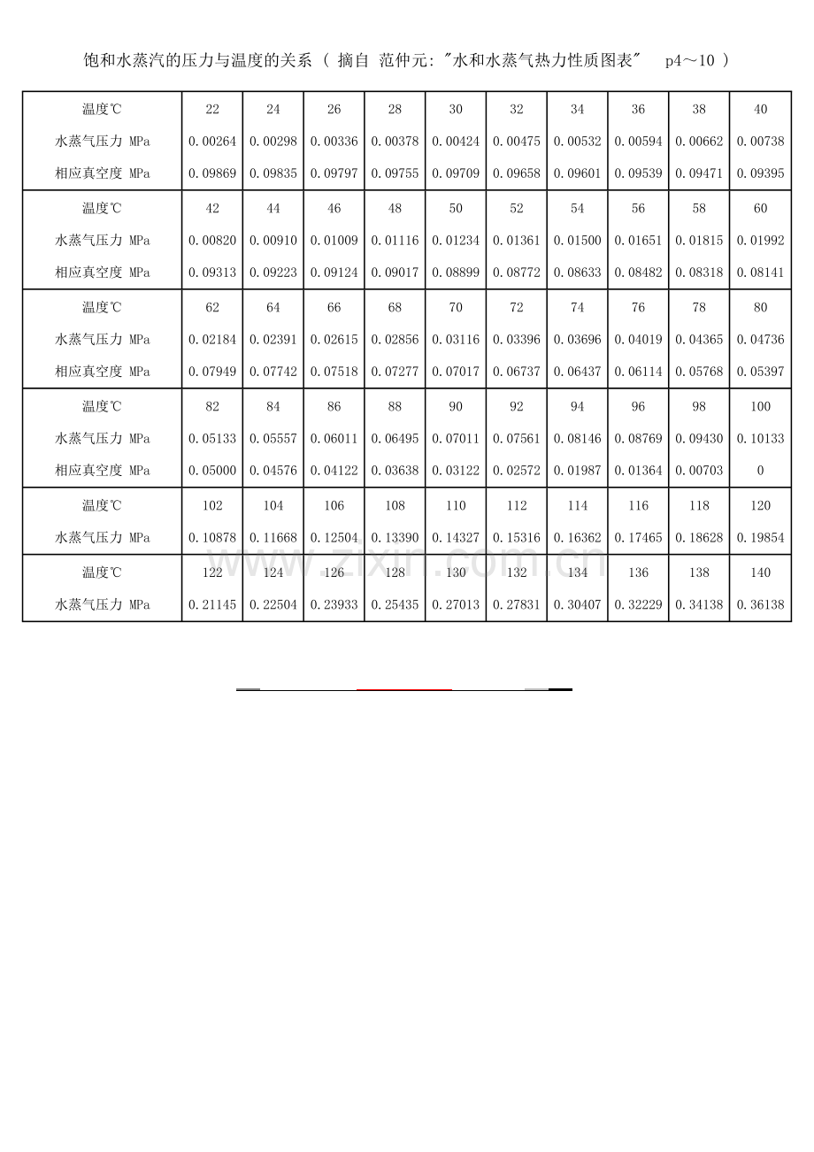 饱和水蒸汽的压力与温度的关系介绍.docx_第1页