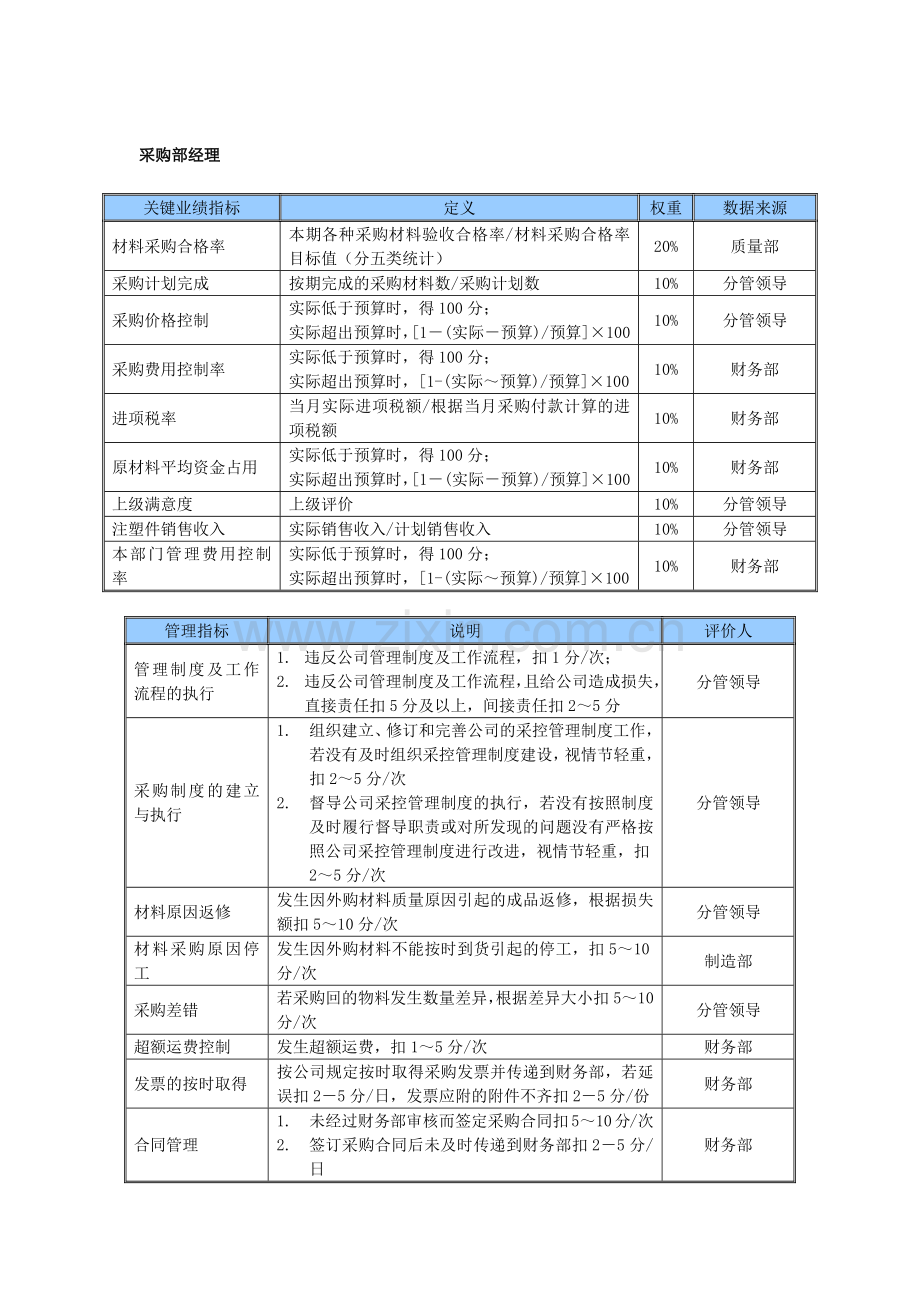 某中型制造业采购部经理岗位KPI绩效考核指标.docx_第1页