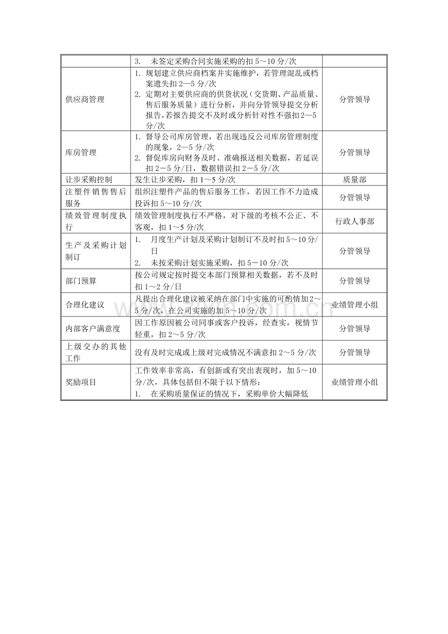 某中型制造业采购部经理岗位KPI绩效考核指标.docx_第2页