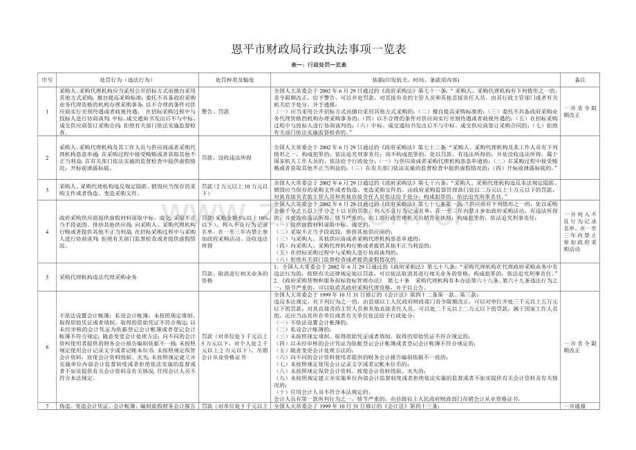 恩平市林业局行政执法职权核准界定结果.docx_第1页