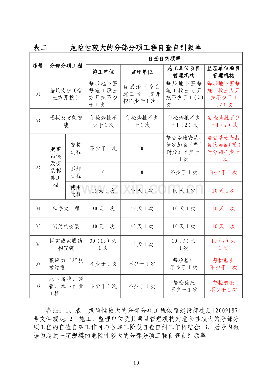 施工、监理单位及其项目管理机构定期自查自纠规定1.doc_第2页