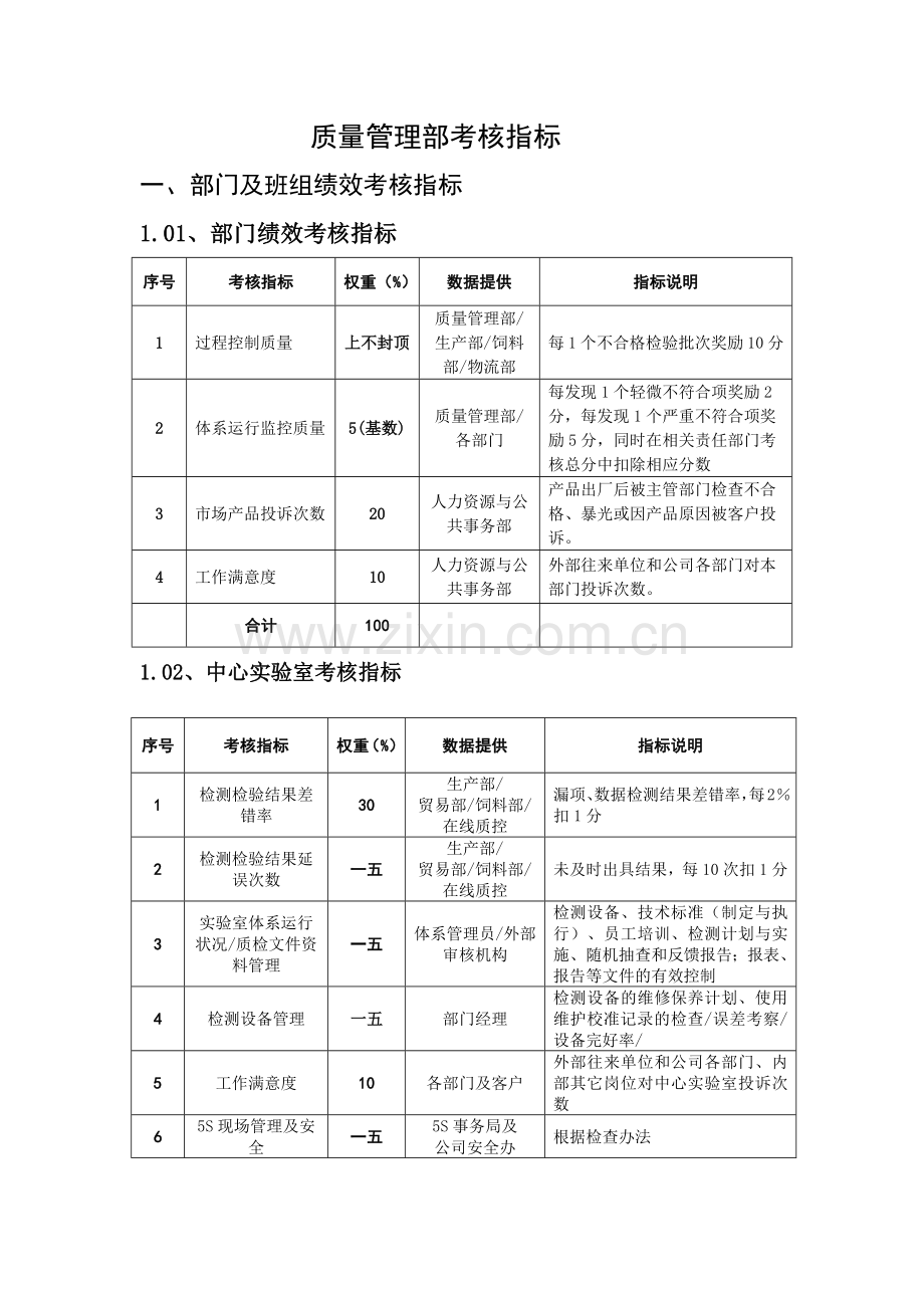 质量管理部绩效考核指标.docx_第1页