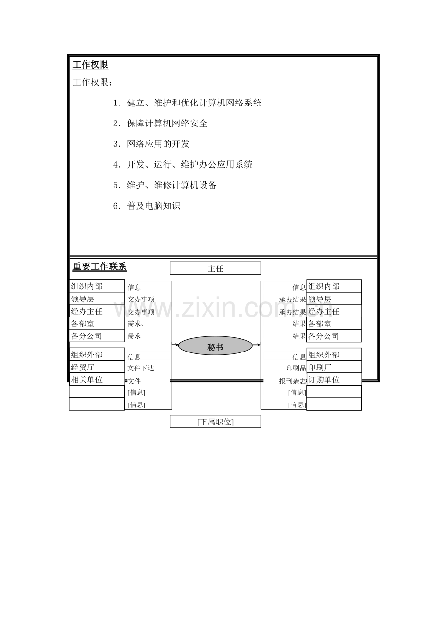 网络系统管理规划岗位说明书.docx_第2页