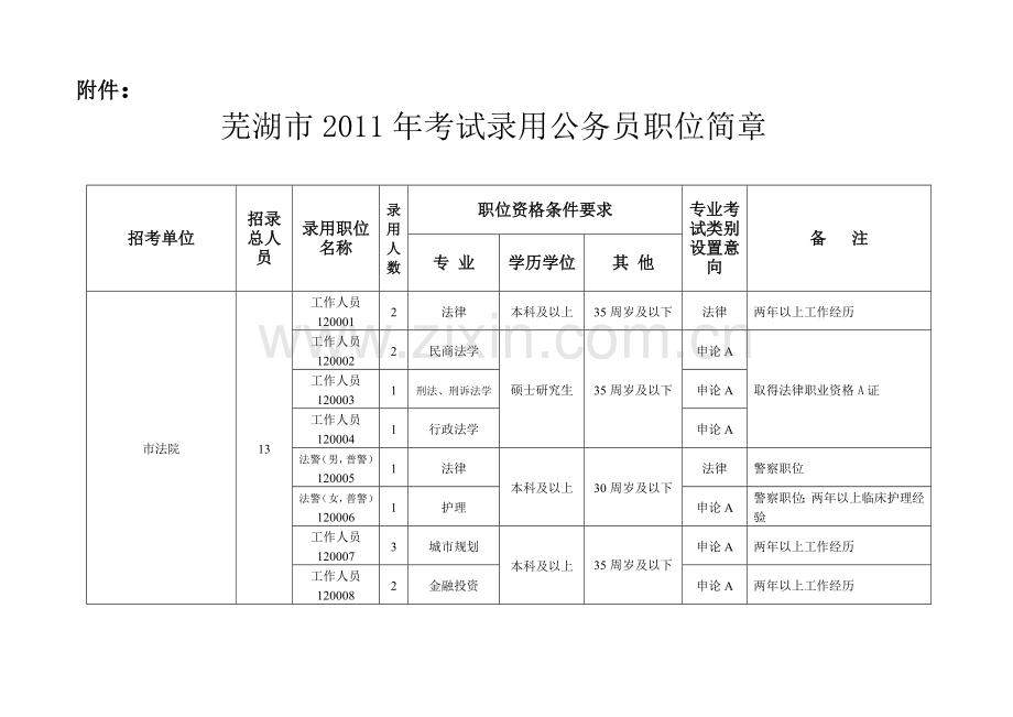 芜湖市XXXX年考试录用公务员职位简章.docx_第1页