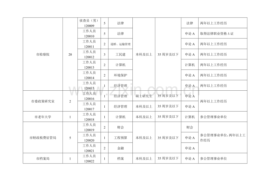 芜湖市XXXX年考试录用公务员职位简章.docx_第2页