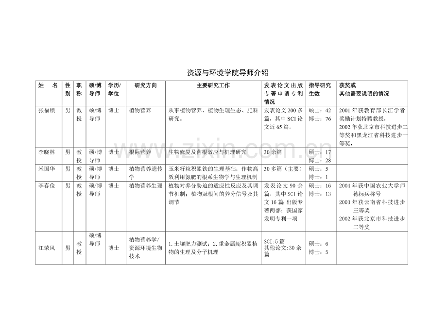 资源与环境学院导师介绍.docx_第1页