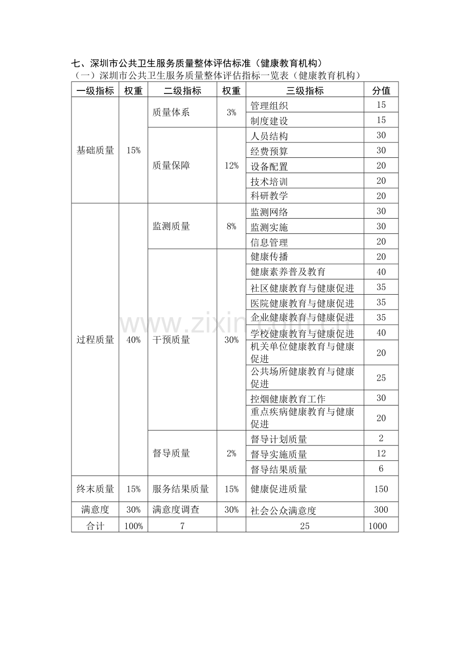 深圳市健康教育考核部分.docx_第1页