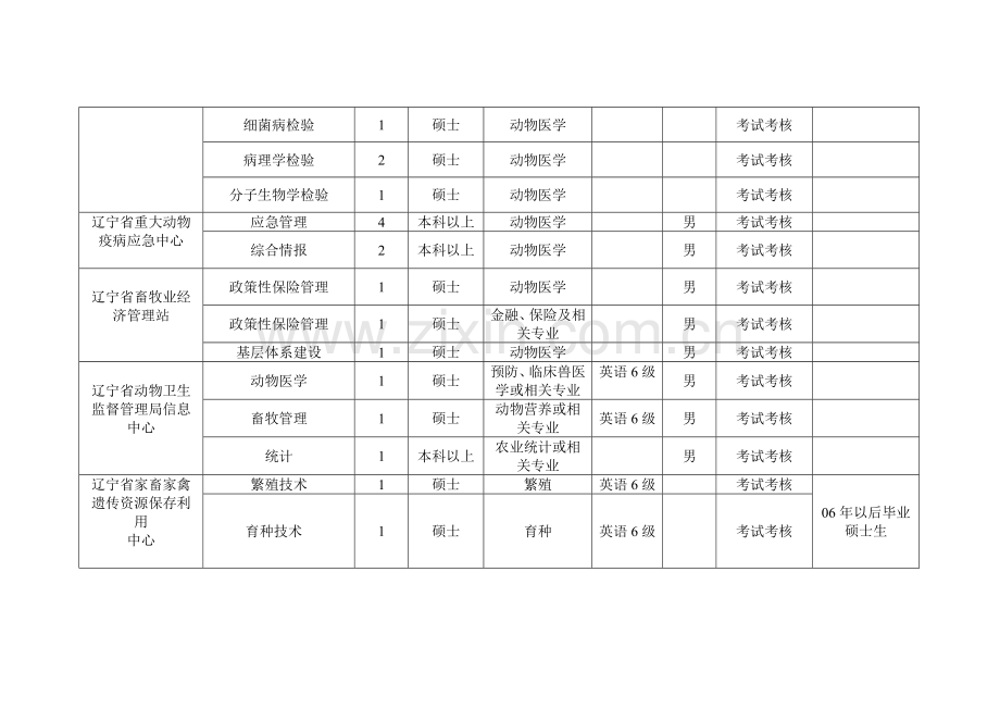 辽宁省动物卫生监督管理局直属事业单位公开招聘信息.docx_第2页
