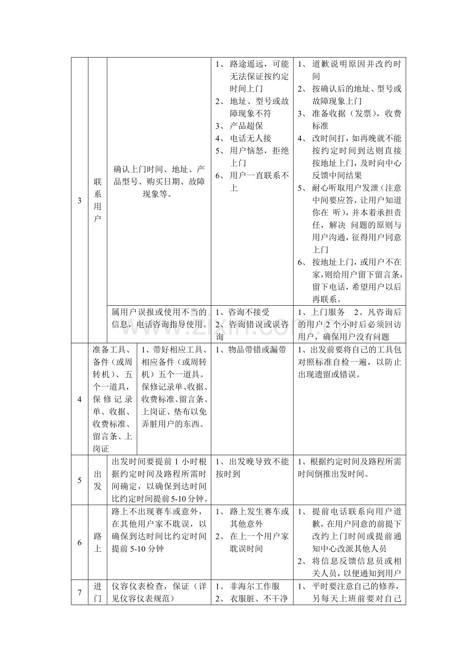 海尔工程师上门服务规范.docx_第2页