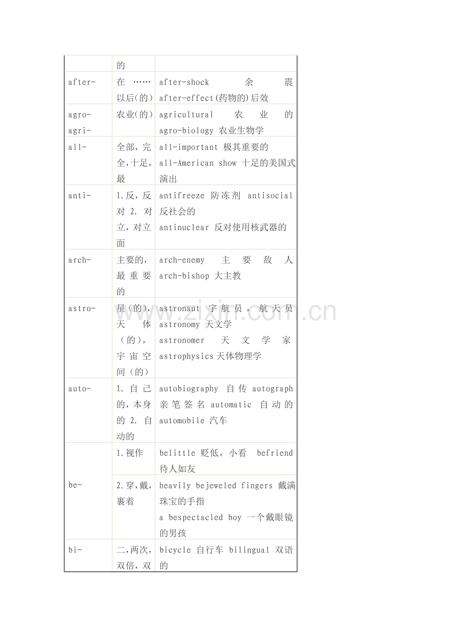 常用前缀MicrosoftWord文档.doc_第2页