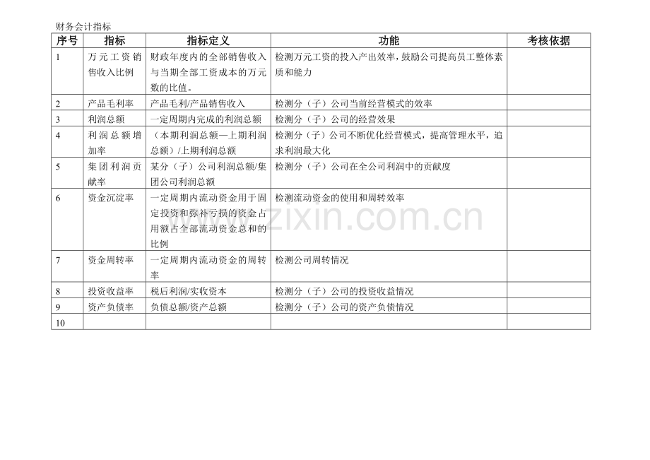 某有限公司KPI指标库-ZHANGYINGKAI.docx_第2页