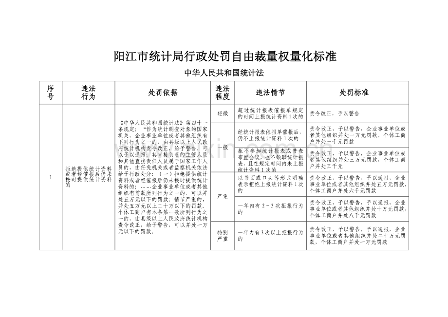 阳江市统计局行政处罚自由裁量权量化标准.docx_第1页