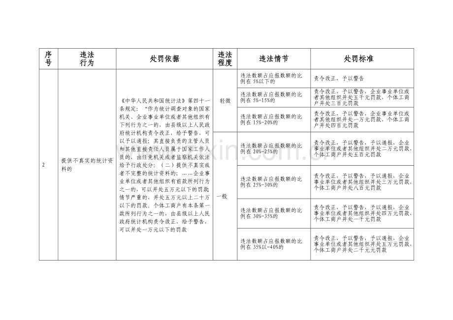 阳江市统计局行政处罚自由裁量权量化标准.docx_第2页